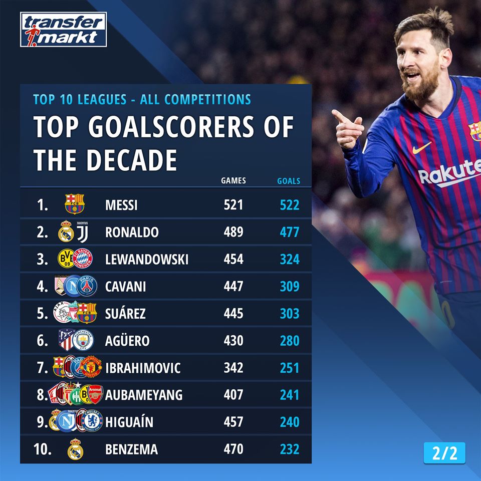 Ez a két statisztika megmutatja, Messi mennyire dominálta az előző
